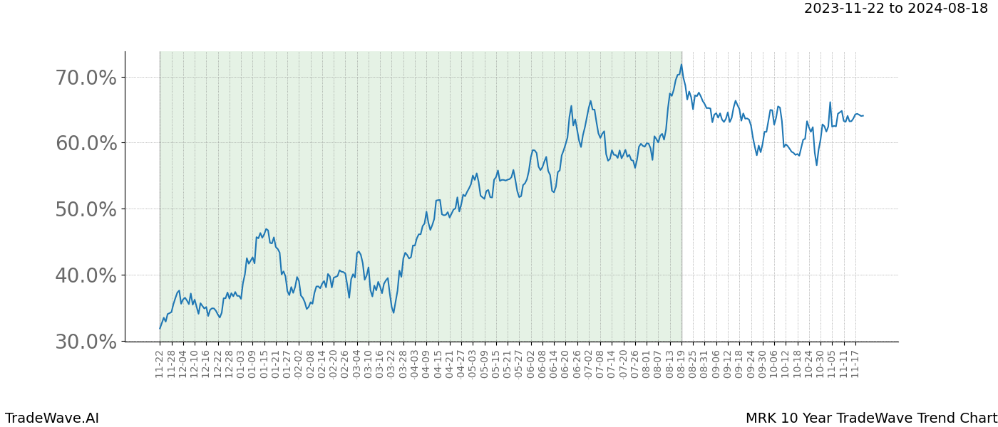 TradeWave Trend Chart MRK shows the average trend of the financial instrument over the past 10 years. Sharp uptrends and downtrends signal a potential TradeWave opportunity