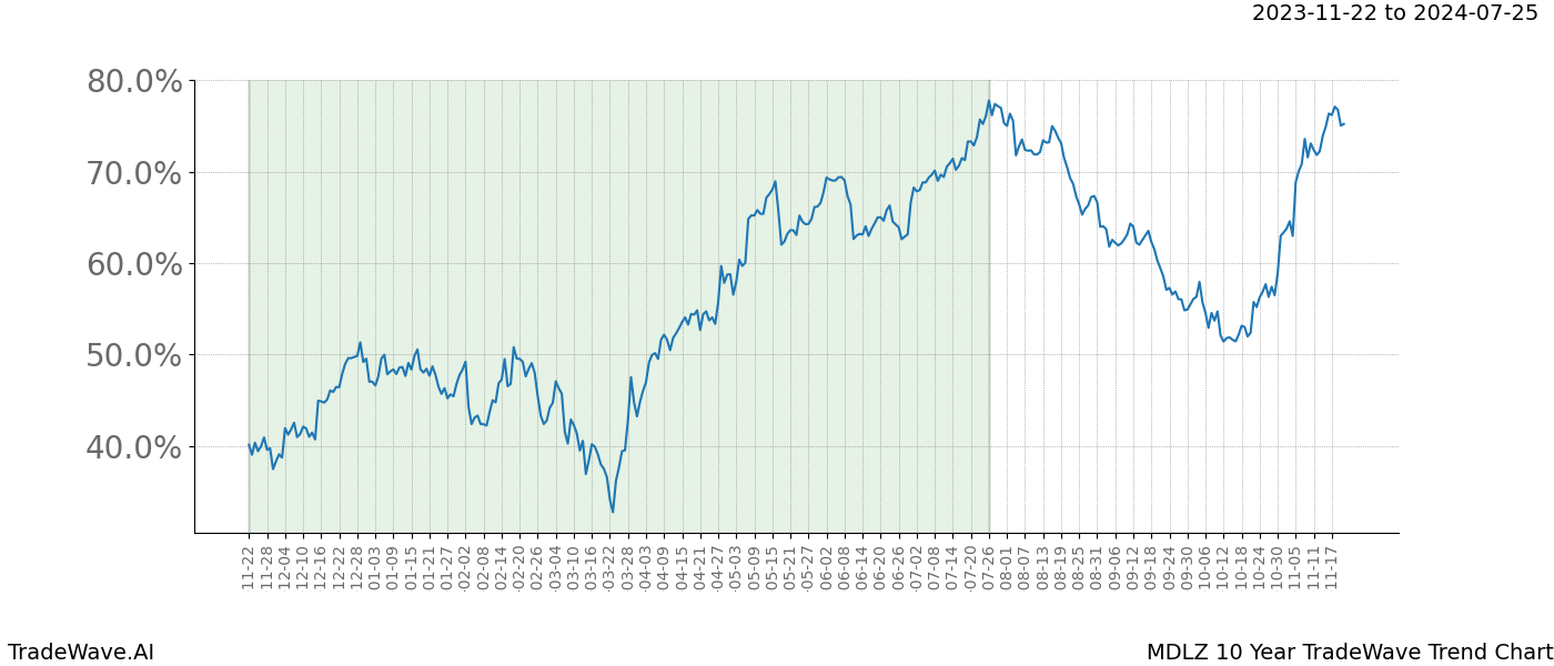 TradeWave Trend Chart MDLZ shows the average trend of the financial instrument over the past 10 years. Sharp uptrends and downtrends signal a potential TradeWave opportunity