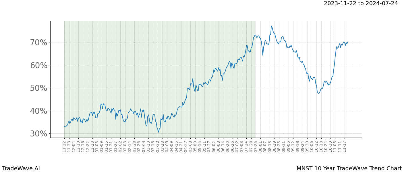 TradeWave Trend Chart MNST shows the average trend of the financial instrument over the past 10 years. Sharp uptrends and downtrends signal a potential TradeWave opportunity