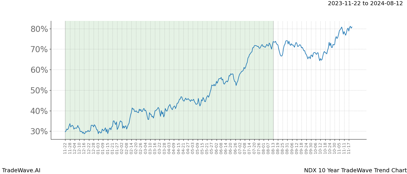 TradeWave Trend Chart NDX shows the average trend of the financial instrument over the past 10 years. Sharp uptrends and downtrends signal a potential TradeWave opportunity