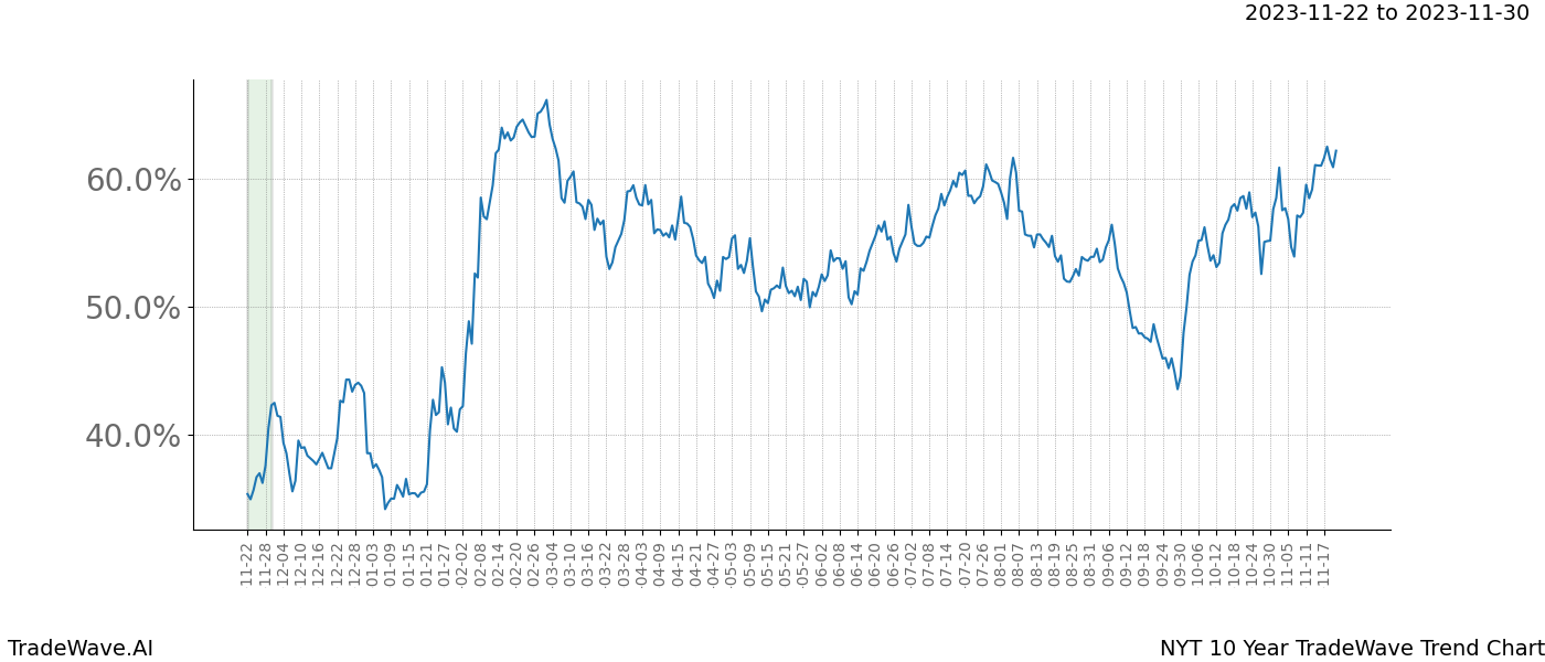 TradeWave Trend Chart NYT shows the average trend of the financial instrument over the past 10 years. Sharp uptrends and downtrends signal a potential TradeWave opportunity