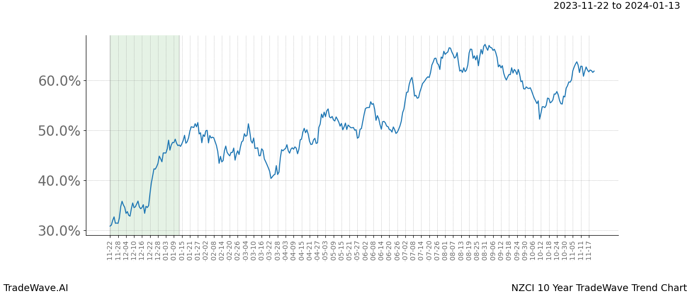 TradeWave Trend Chart NZCI shows the average trend of the financial instrument over the past 10 years. Sharp uptrends and downtrends signal a potential TradeWave opportunity