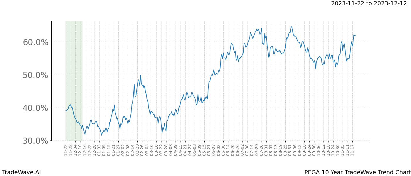 TradeWave Trend Chart PEGA shows the average trend of the financial instrument over the past 10 years. Sharp uptrends and downtrends signal a potential TradeWave opportunity