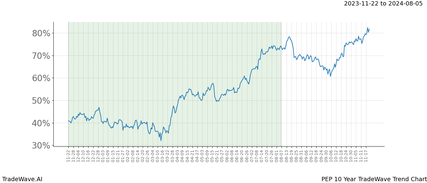 TradeWave Trend Chart PEP shows the average trend of the financial instrument over the past 10 years. Sharp uptrends and downtrends signal a potential TradeWave opportunity