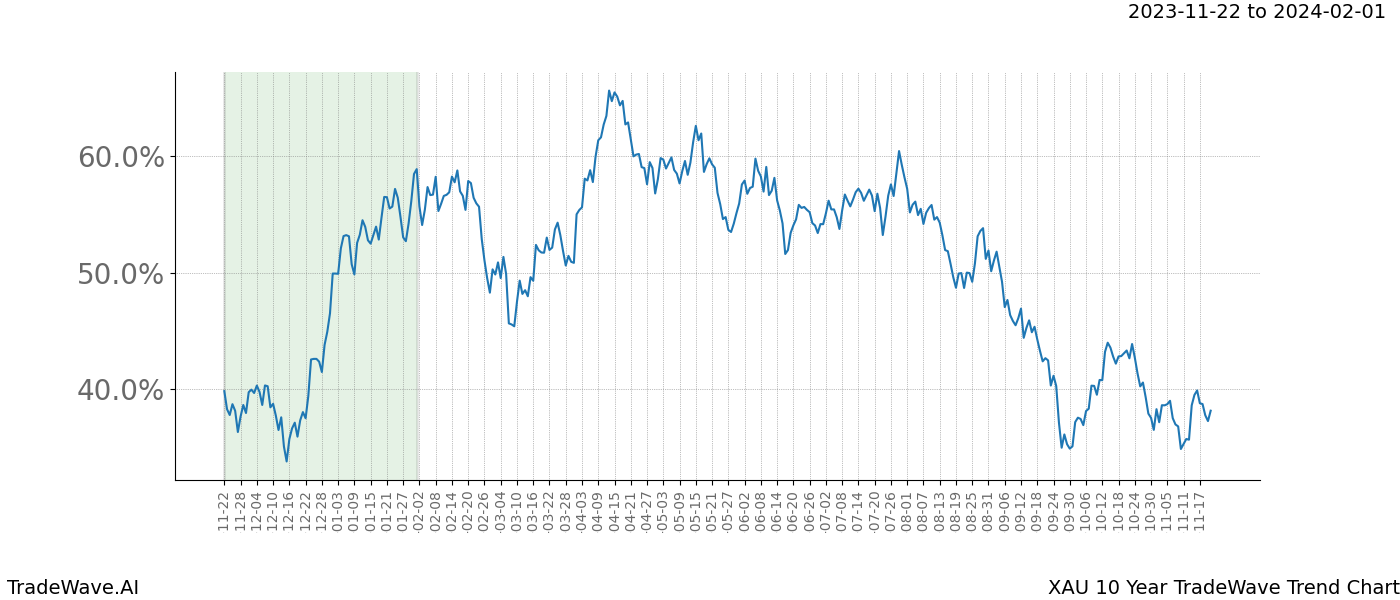 TradeWave Trend Chart XAU shows the average trend of the financial instrument over the past 10 years. Sharp uptrends and downtrends signal a potential TradeWave opportunity