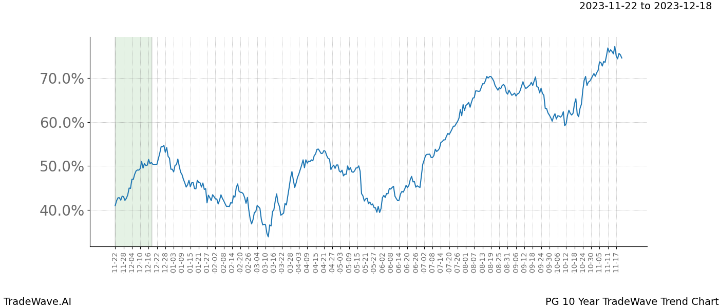 TradeWave Trend Chart PG shows the average trend of the financial instrument over the past 10 years. Sharp uptrends and downtrends signal a potential TradeWave opportunity