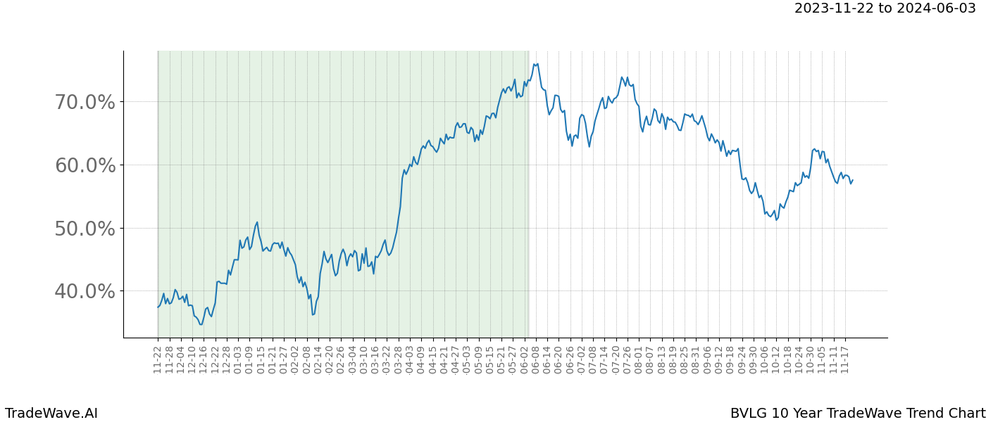 TradeWave Trend Chart BVLG shows the average trend of the financial instrument over the past 10 years. Sharp uptrends and downtrends signal a potential TradeWave opportunity