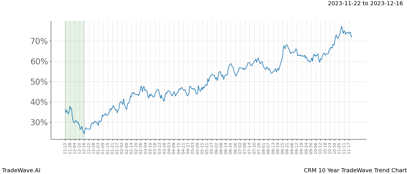 TradeWave Trend Chart CRM shows the average trend of the financial instrument over the past 10 years. Sharp uptrends and downtrends signal a potential TradeWave opportunity