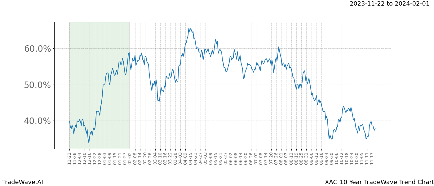 TradeWave Trend Chart XAG shows the average trend of the financial instrument over the past 10 years. Sharp uptrends and downtrends signal a potential TradeWave opportunity