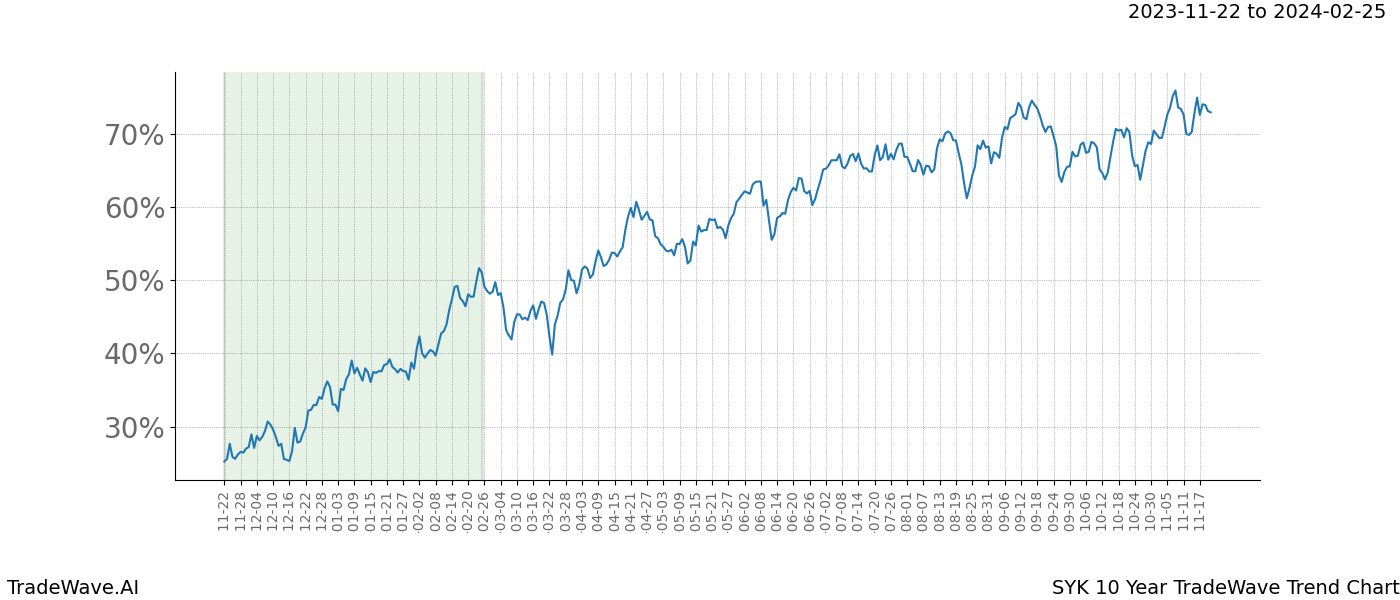 TradeWave Trend Chart SYK shows the average trend of the financial instrument over the past 10 years. Sharp uptrends and downtrends signal a potential TradeWave opportunity