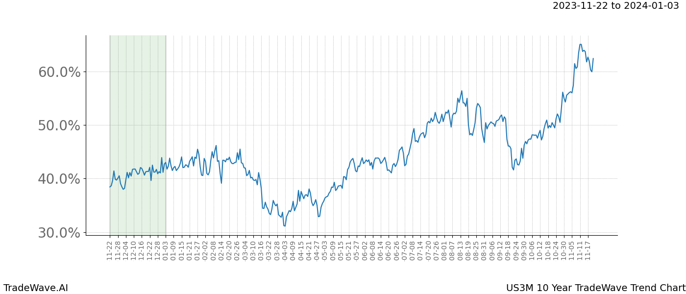 TradeWave Trend Chart US3M shows the average trend of the financial instrument over the past 10 years. Sharp uptrends and downtrends signal a potential TradeWave opportunity