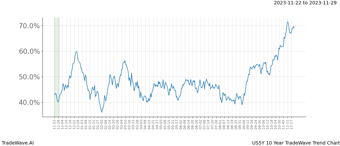 TradeWave Trend Chart US5Y shows the average trend of the financial instrument over the past 10 years. Sharp uptrends and downtrends signal a potential TradeWave opportunity