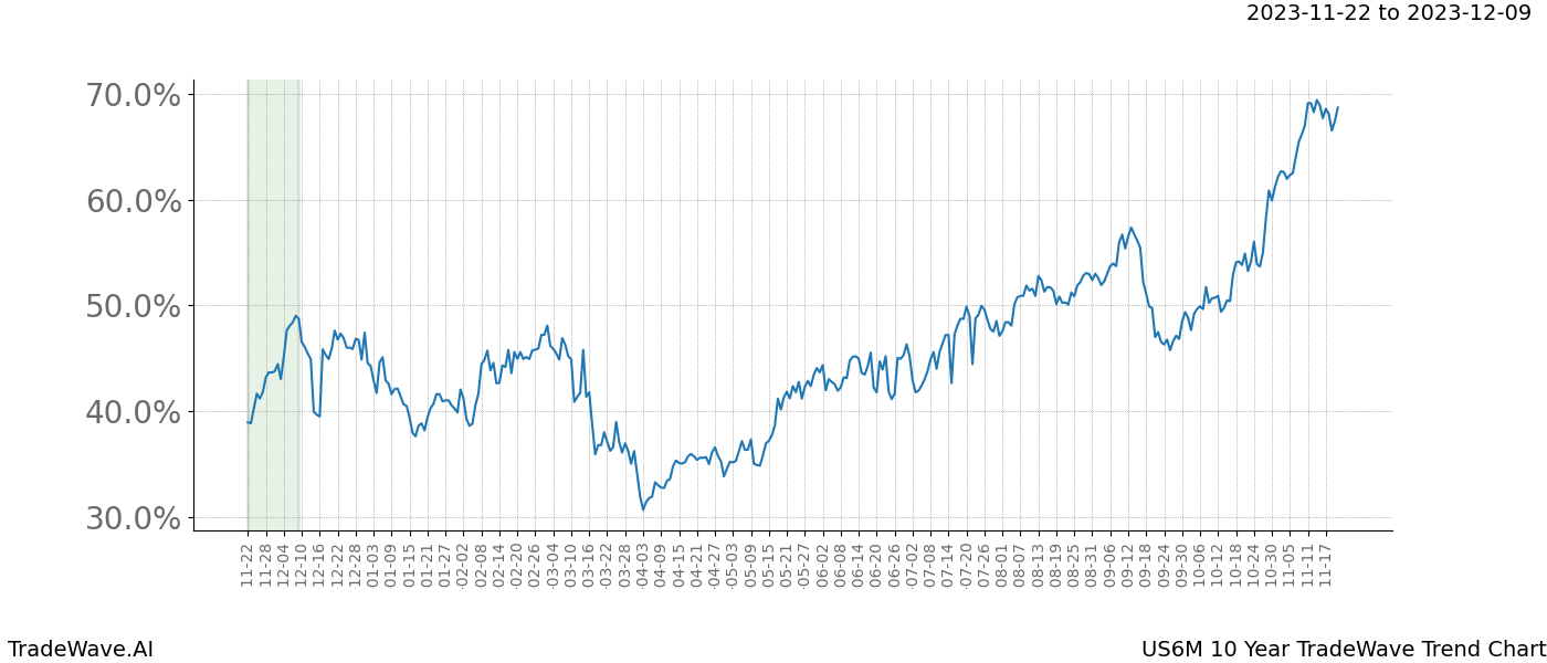 TradeWave Trend Chart US6M shows the average trend of the financial instrument over the past 10 years. Sharp uptrends and downtrends signal a potential TradeWave opportunity