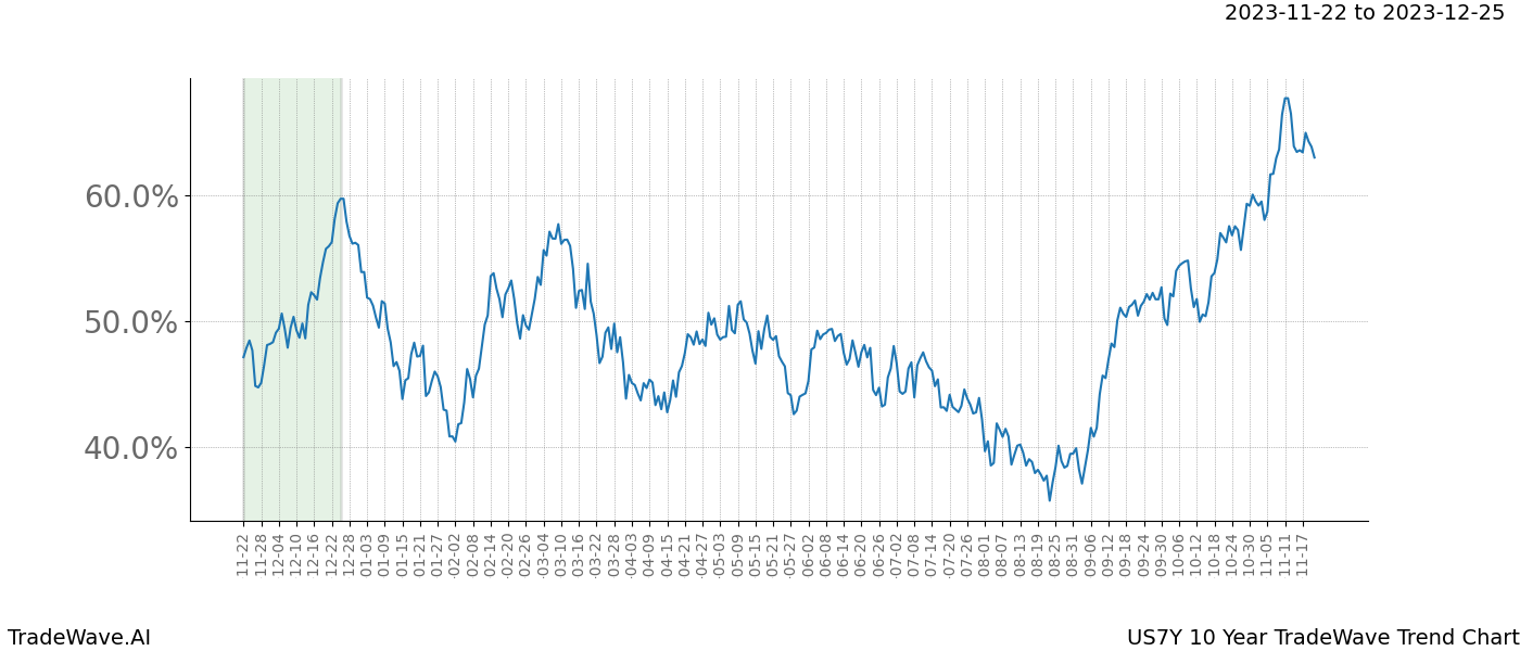 TradeWave Trend Chart US7Y shows the average trend of the financial instrument over the past 10 years. Sharp uptrends and downtrends signal a potential TradeWave opportunity