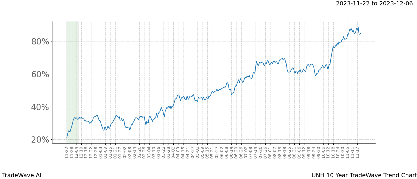 TradeWave Trend Chart UNH shows the average trend of the financial instrument over the past 10 years. Sharp uptrends and downtrends signal a potential TradeWave opportunity