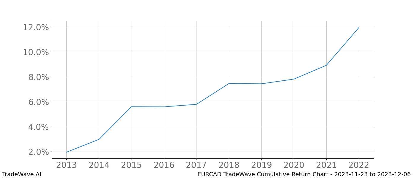 Cumulative chart EURCAD for date range: 2023-11-23 to 2023-12-06 - this chart shows the cumulative return of the TradeWave opportunity date range for EURCAD when bought on 2023-11-23 and sold on 2023-12-06 - this percent chart shows the capital growth for the date range over the past 10 years 