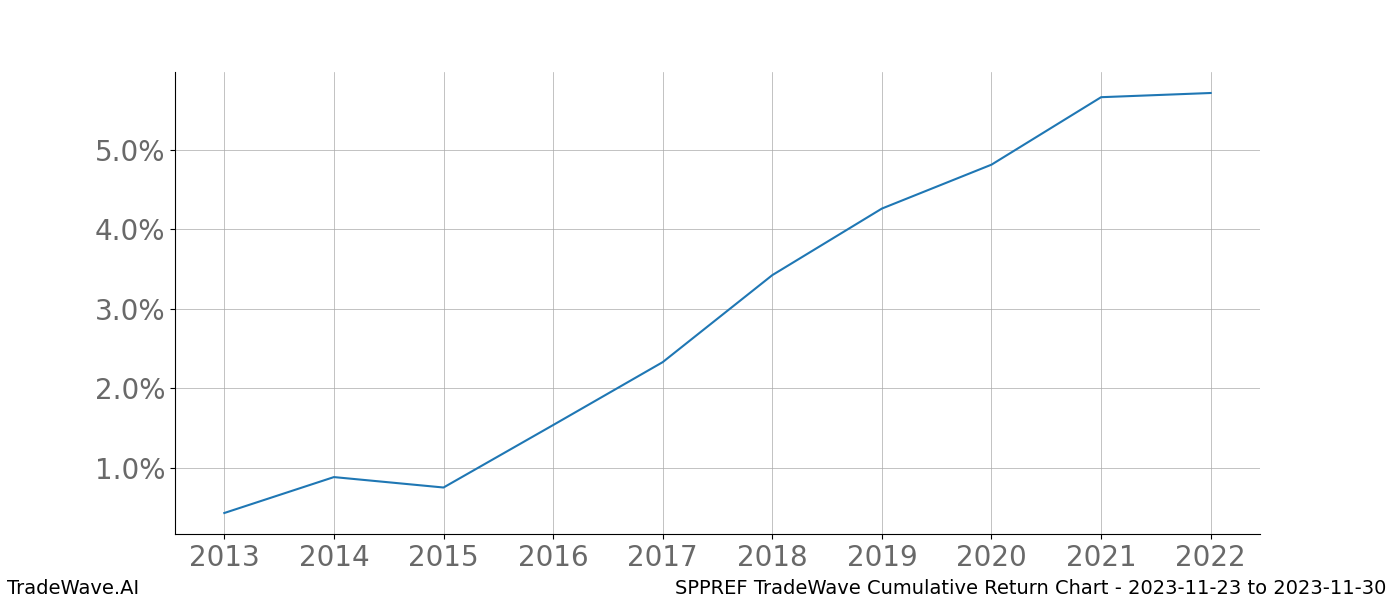 Cumulative chart SPPREF for date range: 2023-11-23 to 2023-11-30 - this chart shows the cumulative return of the TradeWave opportunity date range for SPPREF when bought on 2023-11-23 and sold on 2023-11-30 - this percent chart shows the capital growth for the date range over the past 10 years 