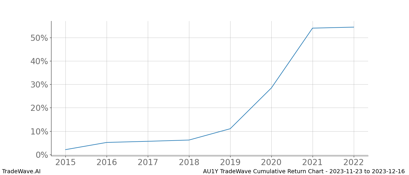 Cumulative chart AU1Y for date range: 2023-11-23 to 2023-12-16 - this chart shows the cumulative return of the TradeWave opportunity date range for AU1Y when bought on 2023-11-23 and sold on 2023-12-16 - this percent chart shows the capital growth for the date range over the past 8 years 
