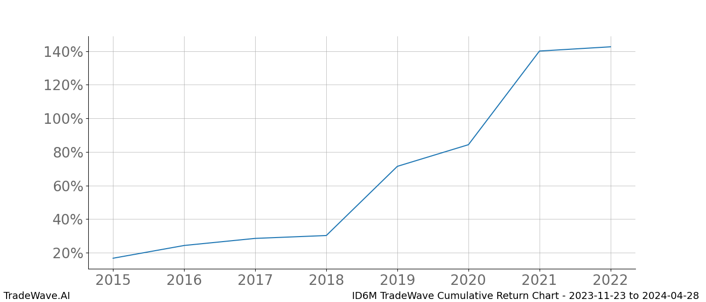 Cumulative chart ID6M for date range: 2023-11-23 to 2024-04-28 - this chart shows the cumulative return of the TradeWave opportunity date range for ID6M when bought on 2023-11-23 and sold on 2024-04-28 - this percent chart shows the capital growth for the date range over the past 8 years 