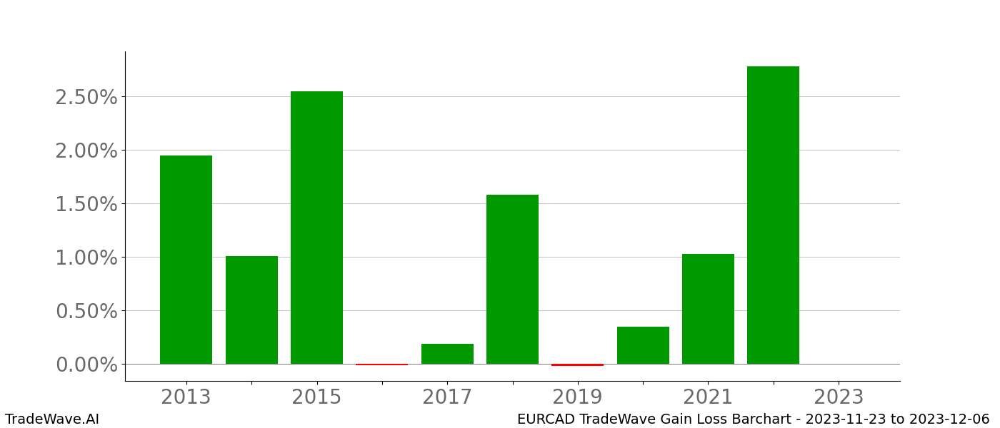 Gain/Loss barchart EURCAD for date range: 2023-11-23 to 2023-12-06 - this chart shows the gain/loss of the TradeWave opportunity for EURCAD buying on 2023-11-23 and selling it on 2023-12-06 - this barchart is showing 10 years of history