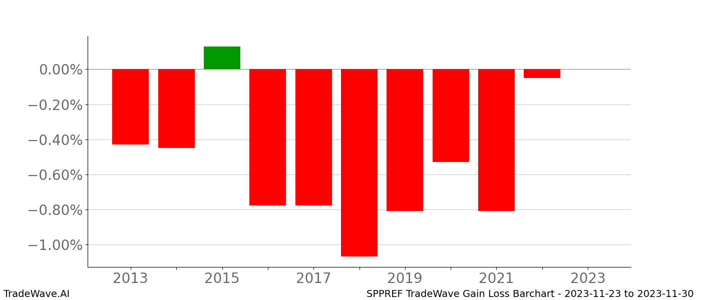 Gain/Loss barchart SPPREF for date range: 2023-11-23 to 2023-11-30 - this chart shows the gain/loss of the TradeWave opportunity for SPPREF buying on 2023-11-23 and selling it on 2023-11-30 - this barchart is showing 10 years of history