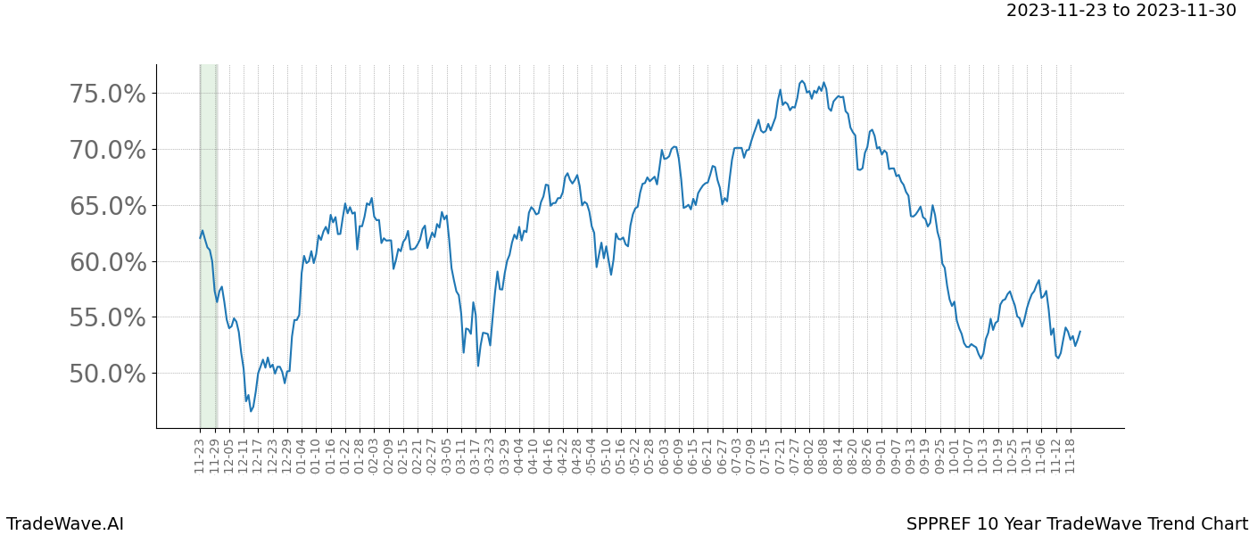 TradeWave Trend Chart SPPREF shows the average trend of the financial instrument over the past 10 years. Sharp uptrends and downtrends signal a potential TradeWave opportunity