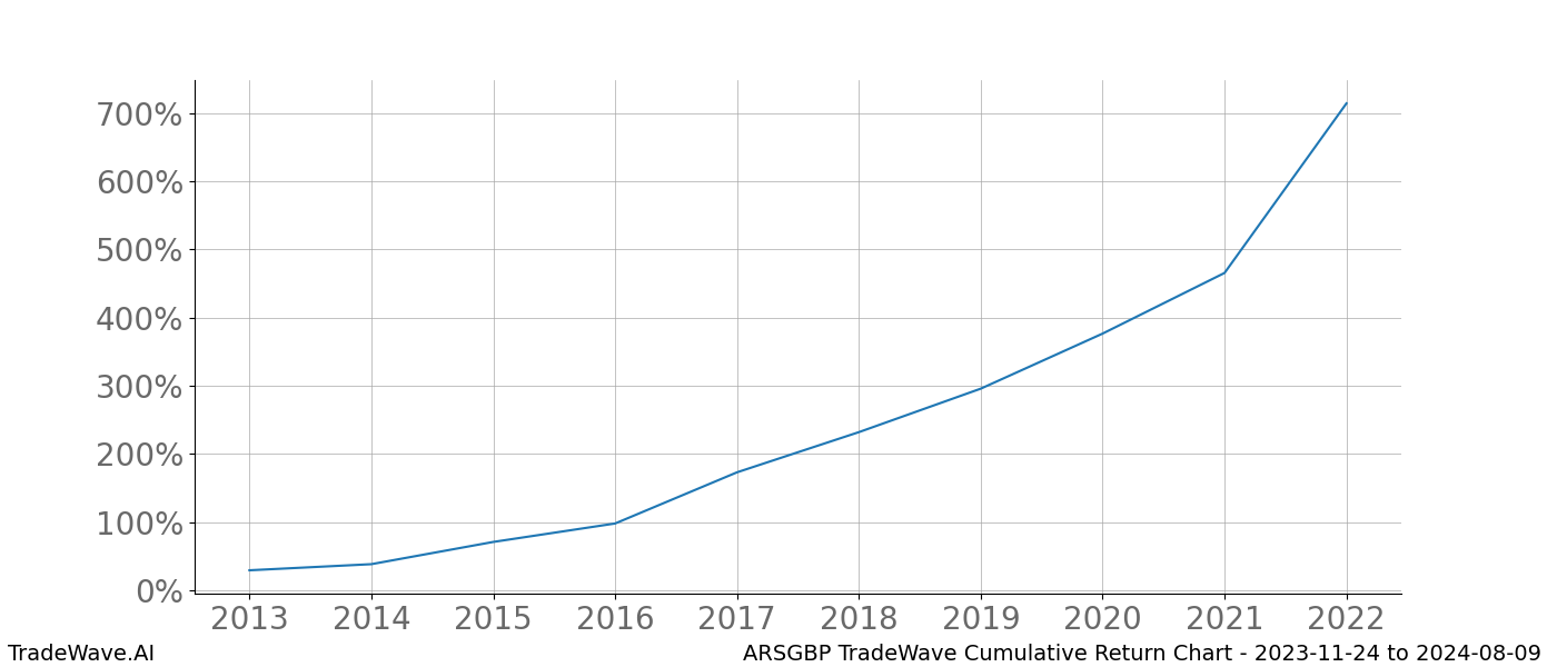 Cumulative chart ARSGBP for date range: 2023-11-24 to 2024-08-09 - this chart shows the cumulative return of the TradeWave opportunity date range for ARSGBP when bought on 2023-11-24 and sold on 2024-08-09 - this percent chart shows the capital growth for the date range over the past 10 years 