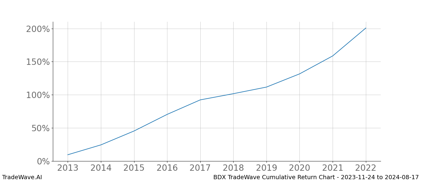 Cumulative chart BDX for date range: 2023-11-24 to 2024-08-17 - this chart shows the cumulative return of the TradeWave opportunity date range for BDX when bought on 2023-11-24 and sold on 2024-08-17 - this percent chart shows the capital growth for the date range over the past 10 years 