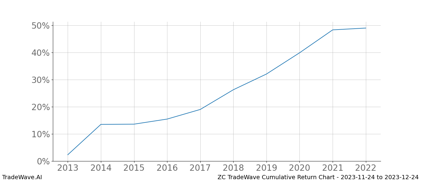 Cumulative chart ZC for date range: 2023-11-24 to 2023-12-24 - this chart shows the cumulative return of the TradeWave opportunity date range for ZC when bought on 2023-11-24 and sold on 2023-12-24 - this percent chart shows the capital growth for the date range over the past 10 years 