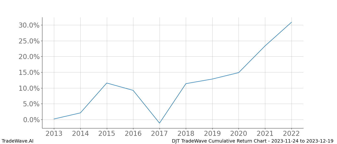 Cumulative chart DJT for date range: 2023-11-24 to 2023-12-19 - this chart shows the cumulative return of the TradeWave opportunity date range for DJT when bought on 2023-11-24 and sold on 2023-12-19 - this percent chart shows the capital growth for the date range over the past 10 years 