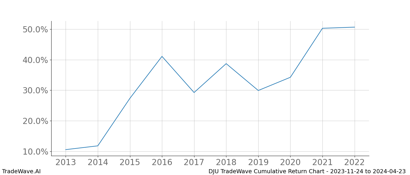 Cumulative chart DJU for date range: 2023-11-24 to 2024-04-23 - this chart shows the cumulative return of the TradeWave opportunity date range for DJU when bought on 2023-11-24 and sold on 2024-04-23 - this percent chart shows the capital growth for the date range over the past 10 years 