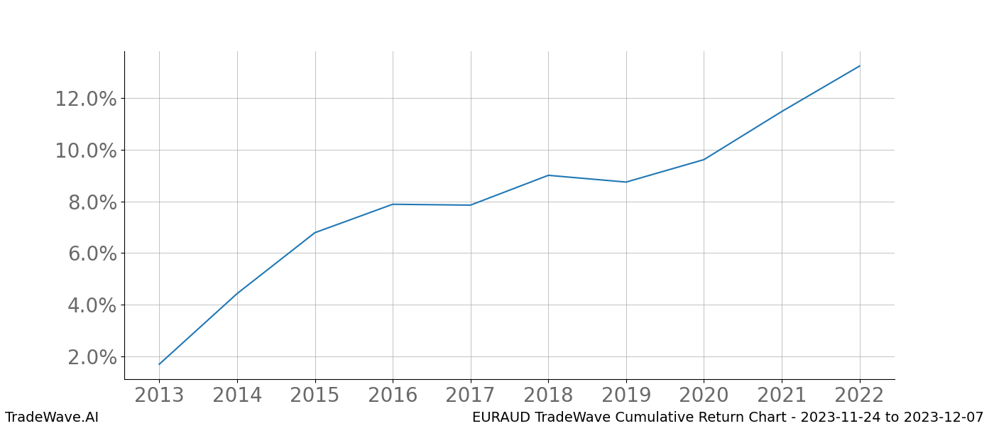 Cumulative chart EURAUD for date range: 2023-11-24 to 2023-12-07 - this chart shows the cumulative return of the TradeWave opportunity date range for EURAUD when bought on 2023-11-24 and sold on 2023-12-07 - this percent chart shows the capital growth for the date range over the past 10 years 