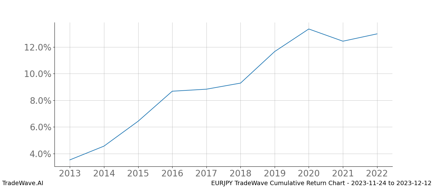 Cumulative chart EURJPY for date range: 2023-11-24 to 2023-12-12 - this chart shows the cumulative return of the TradeWave opportunity date range for EURJPY when bought on 2023-11-24 and sold on 2023-12-12 - this percent chart shows the capital growth for the date range over the past 10 years 