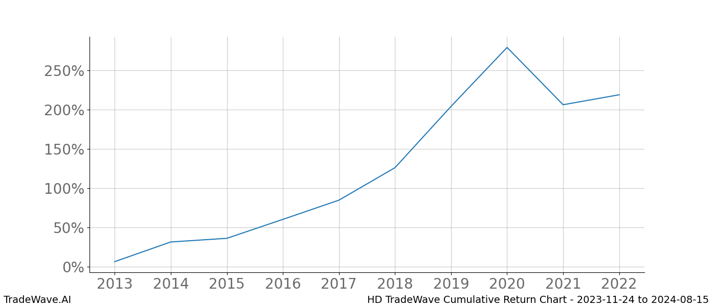 Cumulative chart HD for date range: 2023-11-24 to 2024-08-15 - this chart shows the cumulative return of the TradeWave opportunity date range for HD when bought on 2023-11-24 and sold on 2024-08-15 - this percent chart shows the capital growth for the date range over the past 10 years 