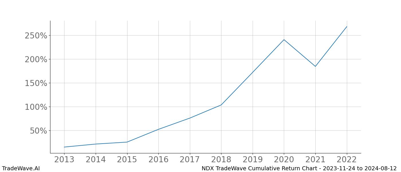 Cumulative chart NDX for date range: 2023-11-24 to 2024-08-12 - this chart shows the cumulative return of the TradeWave opportunity date range for NDX when bought on 2023-11-24 and sold on 2024-08-12 - this percent chart shows the capital growth for the date range over the past 10 years 