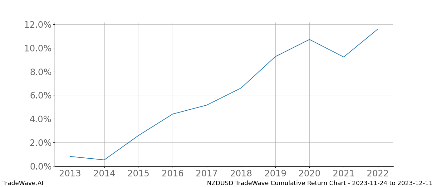 Cumulative chart NZDUSD for date range: 2023-11-24 to 2023-12-11 - this chart shows the cumulative return of the TradeWave opportunity date range for NZDUSD when bought on 2023-11-24 and sold on 2023-12-11 - this percent chart shows the capital growth for the date range over the past 10 years 