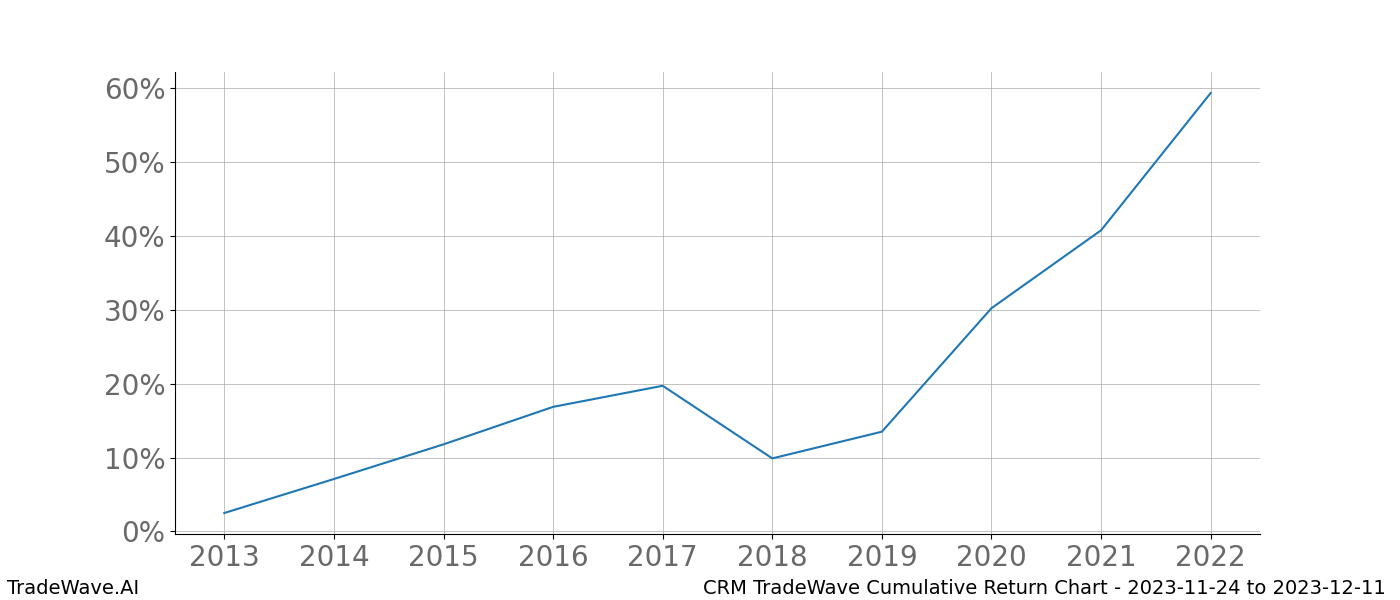 Cumulative chart CRM for date range: 2023-11-24 to 2023-12-11 - this chart shows the cumulative return of the TradeWave opportunity date range for CRM when bought on 2023-11-24 and sold on 2023-12-11 - this percent chart shows the capital growth for the date range over the past 10 years 