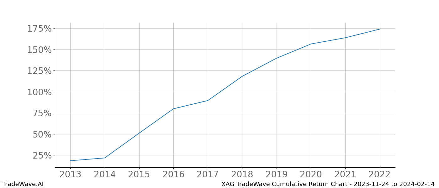 Cumulative chart XAG for date range: 2023-11-24 to 2024-02-14 - this chart shows the cumulative return of the TradeWave opportunity date range for XAG when bought on 2023-11-24 and sold on 2024-02-14 - this percent chart shows the capital growth for the date range over the past 10 years 