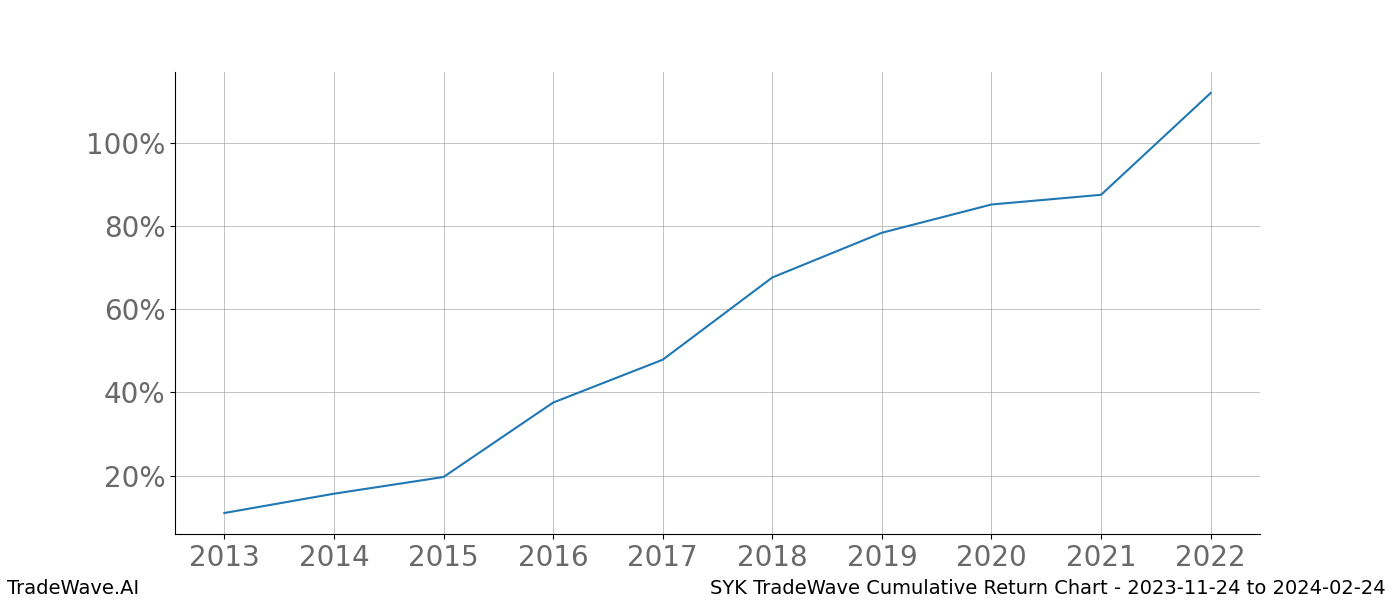 Cumulative chart SYK for date range: 2023-11-24 to 2024-02-24 - this chart shows the cumulative return of the TradeWave opportunity date range for SYK when bought on 2023-11-24 and sold on 2024-02-24 - this percent chart shows the capital growth for the date range over the past 10 years 