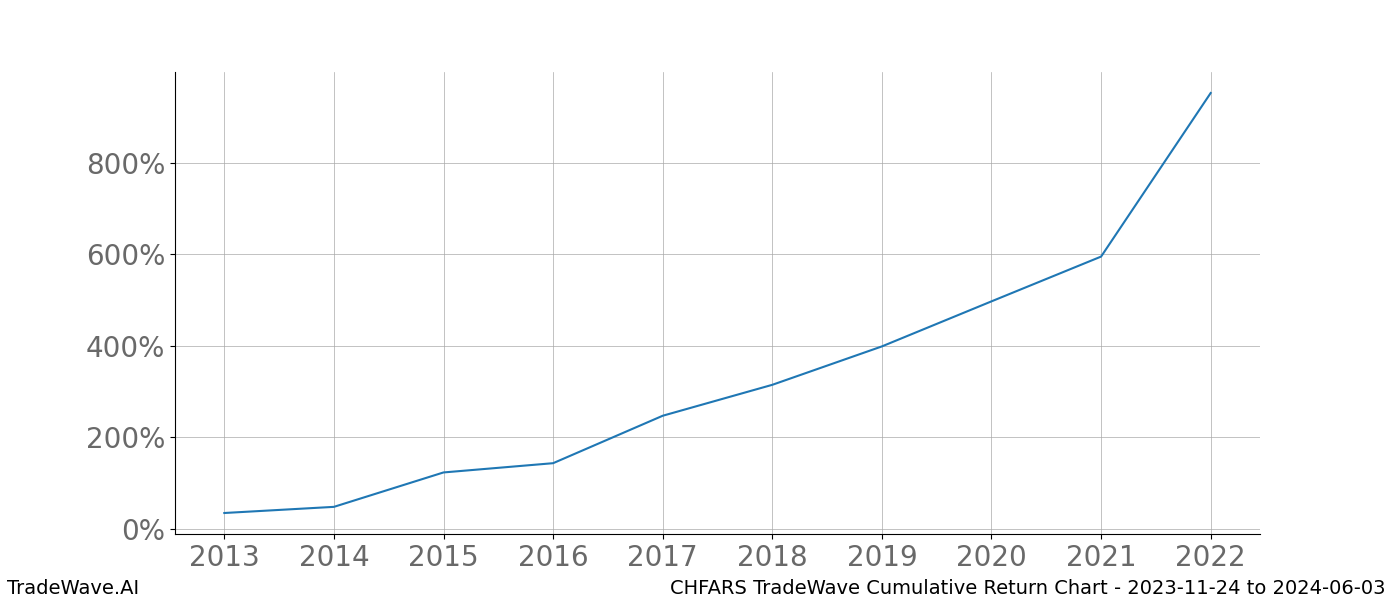 Cumulative chart CHFARS for date range: 2023-11-24 to 2024-06-03 - this chart shows the cumulative return of the TradeWave opportunity date range for CHFARS when bought on 2023-11-24 and sold on 2024-06-03 - this percent chart shows the capital growth for the date range over the past 10 years 