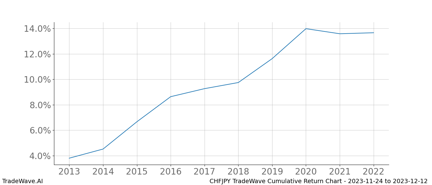 Cumulative chart CHFJPY for date range: 2023-11-24 to 2023-12-12 - this chart shows the cumulative return of the TradeWave opportunity date range for CHFJPY when bought on 2023-11-24 and sold on 2023-12-12 - this percent chart shows the capital growth for the date range over the past 10 years 