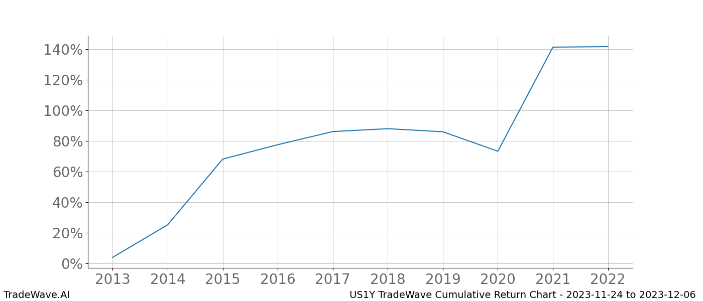 Cumulative chart US1Y for date range: 2023-11-24 to 2023-12-06 - this chart shows the cumulative return of the TradeWave opportunity date range for US1Y when bought on 2023-11-24 and sold on 2023-12-06 - this percent chart shows the capital growth for the date range over the past 10 years 