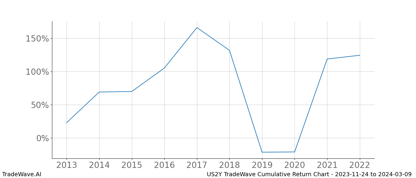 Cumulative chart US2Y for date range: 2023-11-24 to 2024-03-09 - this chart shows the cumulative return of the TradeWave opportunity date range for US2Y when bought on 2023-11-24 and sold on 2024-03-09 - this percent chart shows the capital growth for the date range over the past 10 years 