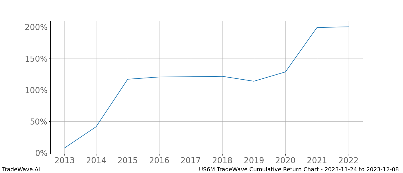 Cumulative chart US6M for date range: 2023-11-24 to 2023-12-08 - this chart shows the cumulative return of the TradeWave opportunity date range for US6M when bought on 2023-11-24 and sold on 2023-12-08 - this percent chart shows the capital growth for the date range over the past 10 years 