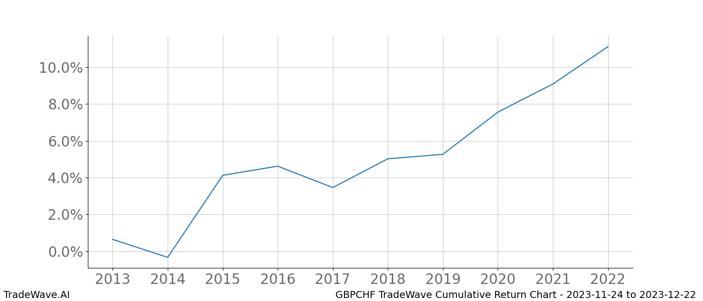 Cumulative chart GBPCHF for date range: 2023-11-24 to 2023-12-22 - this chart shows the cumulative return of the TradeWave opportunity date range for GBPCHF when bought on 2023-11-24 and sold on 2023-12-22 - this percent chart shows the capital growth for the date range over the past 10 years 