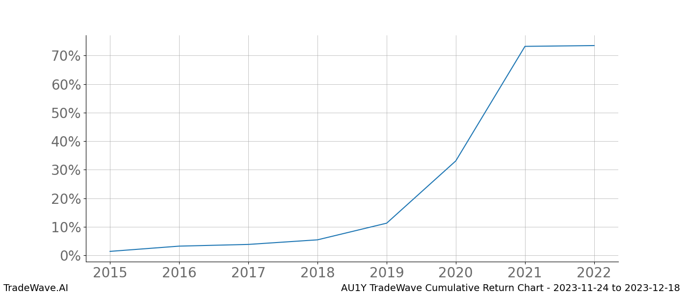 Cumulative chart AU1Y for date range: 2023-11-24 to 2023-12-18 - this chart shows the cumulative return of the TradeWave opportunity date range for AU1Y when bought on 2023-11-24 and sold on 2023-12-18 - this percent chart shows the capital growth for the date range over the past 8 years 