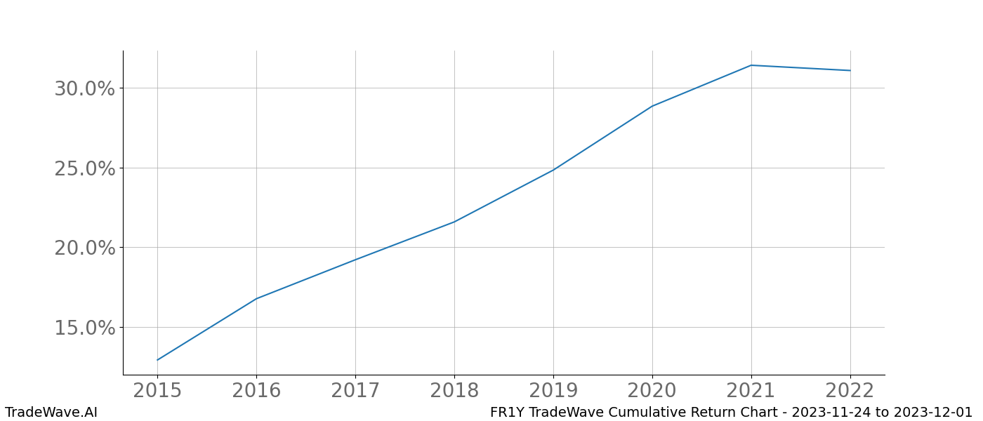 Cumulative chart FR1Y for date range: 2023-11-24 to 2023-12-01 - this chart shows the cumulative return of the TradeWave opportunity date range for FR1Y when bought on 2023-11-24 and sold on 2023-12-01 - this percent chart shows the capital growth for the date range over the past 8 years 