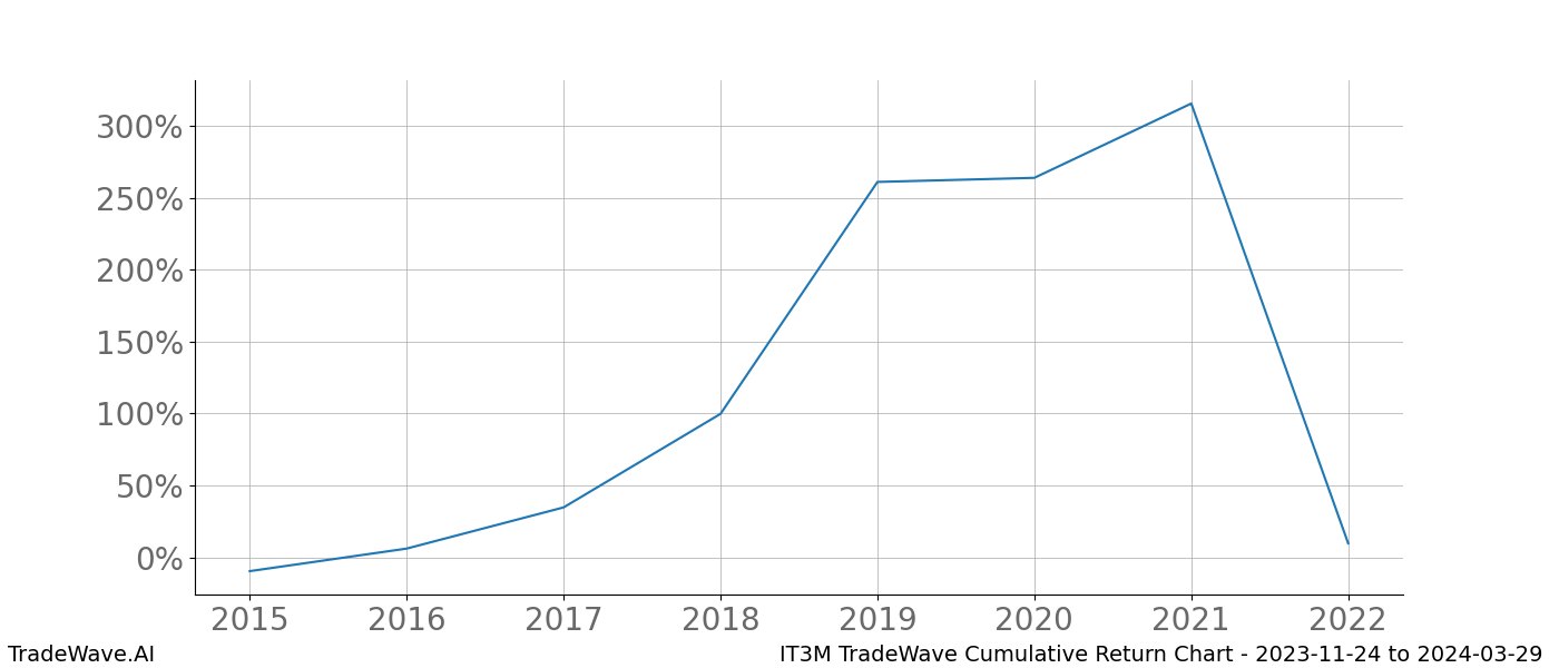 Cumulative chart IT3M for date range: 2023-11-24 to 2024-03-29 - this chart shows the cumulative return of the TradeWave opportunity date range for IT3M when bought on 2023-11-24 and sold on 2024-03-29 - this percent chart shows the capital growth for the date range over the past 8 years 