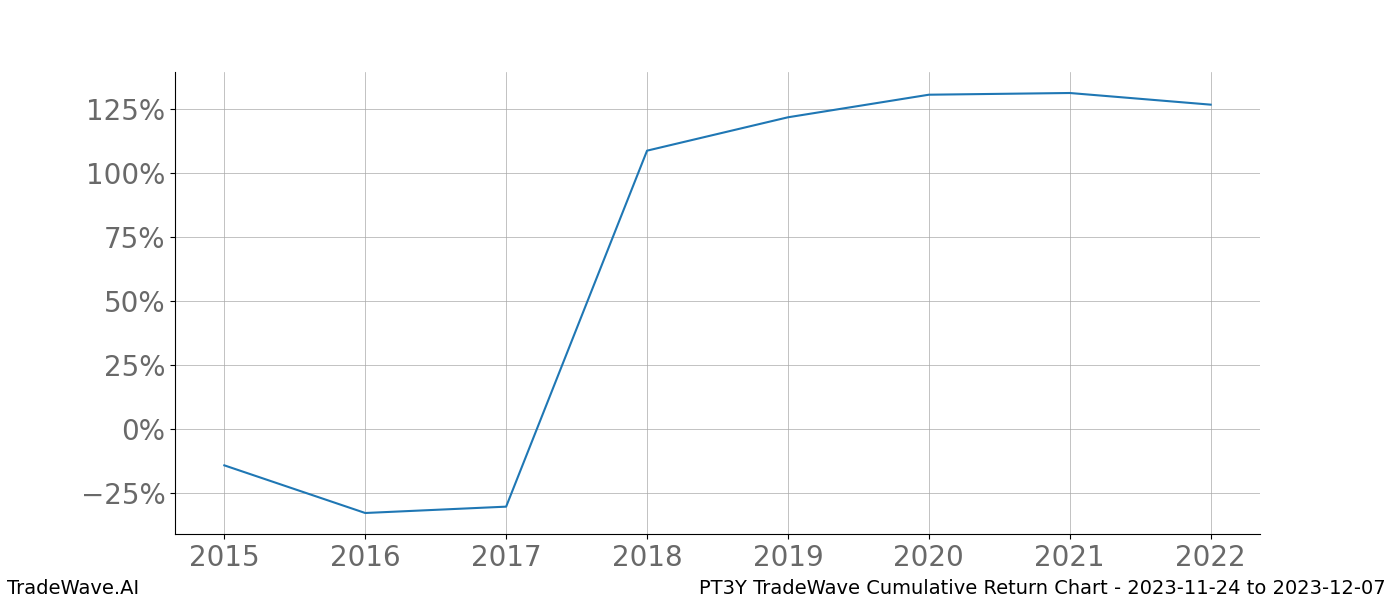 Cumulative chart PT3Y for date range: 2023-11-24 to 2023-12-07 - this chart shows the cumulative return of the TradeWave opportunity date range for PT3Y when bought on 2023-11-24 and sold on 2023-12-07 - this percent chart shows the capital growth for the date range over the past 8 years 