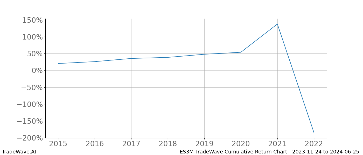 Cumulative chart ES3M for date range: 2023-11-24 to 2024-06-25 - this chart shows the cumulative return of the TradeWave opportunity date range for ES3M when bought on 2023-11-24 and sold on 2024-06-25 - this percent chart shows the capital growth for the date range over the past 8 years 